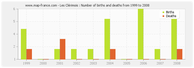 Les Clérimois : Number of births and deaths from 1999 to 2008